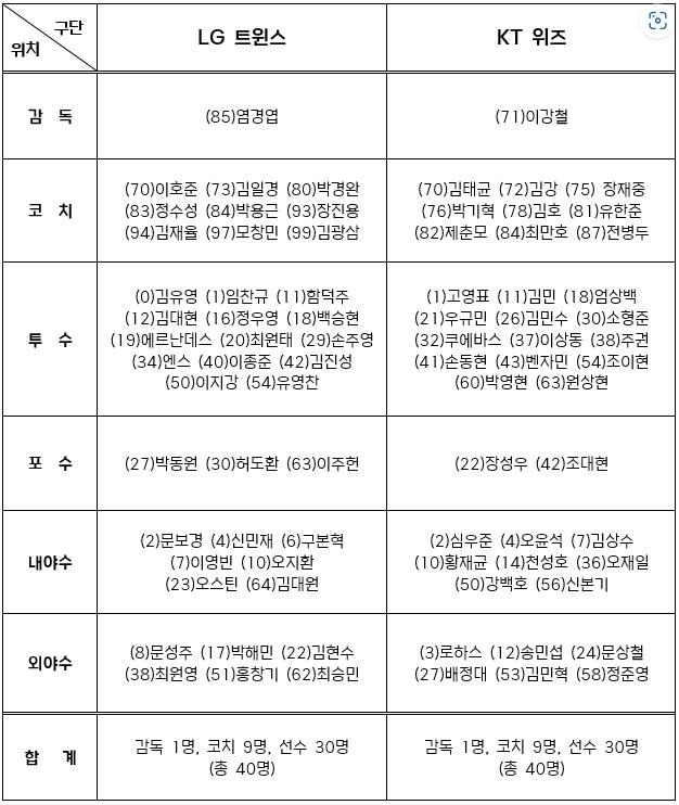 준플레이오프 출장자 명단./KBO