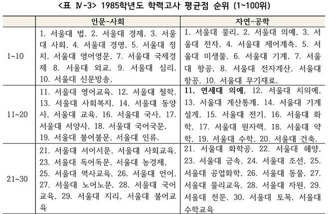 [세종=뉴시스] 국가교육위원회(국교위) '대학 서열화 완화 방안' 보고서 연구진(김진영 건국대 경제학과 교수팀)이 정리한 1985년 학력고사 평균 입학 점수 '서열' 표. 연세대 의대를 제외하고 서울대로 도배된 게 눈에 띈다. (자료=김문수 더불어민주당 의원실 제공). 2024.10.04. photo@newsis.com *재판매 및 DB 금지
