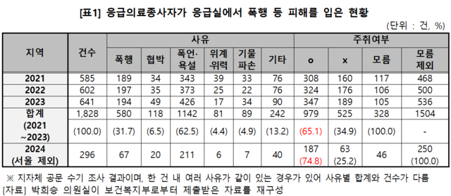 응급실 폭행, 기물파손 등 피해 현황. 박희승 의원실