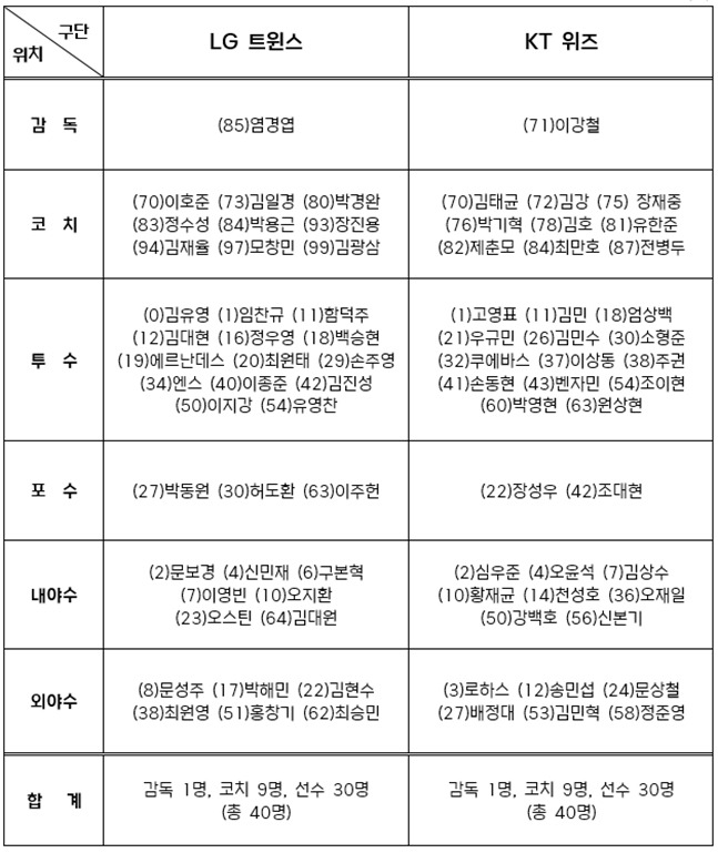 2024 KBO 준플레이오프 출전명단. /표=KBO 제공