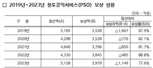 최근 5년간 PSO 보상 현황 [코레일 제공. 재판매 및 DB 금지]