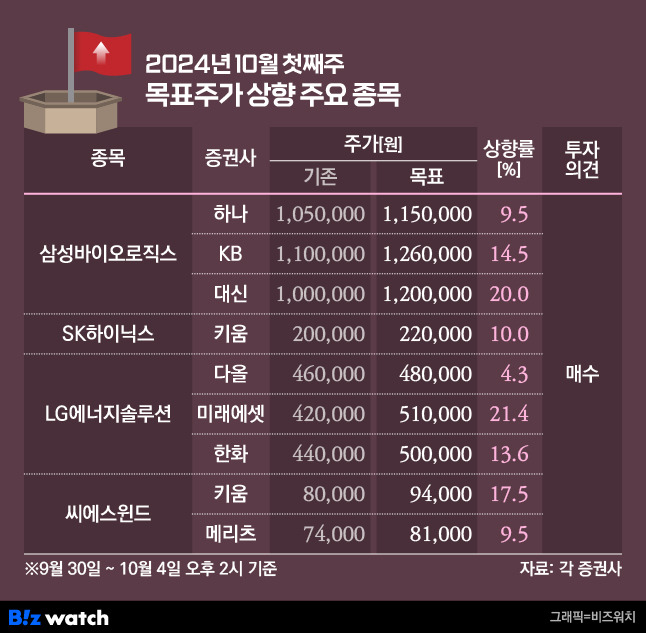 2024년 10월 첫째주 목표주가 상향 주요 종목/그래픽=비즈워치