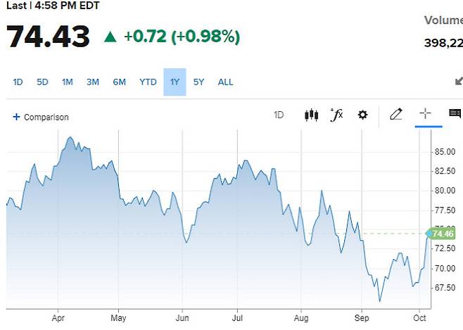 서부 텍사스산 원유 가격 추이 (그래픽=CNBC)