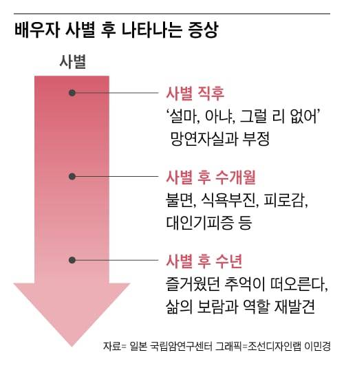 배우자 죽음 뒤에 나타나는 애도 과정은 시간이 흐르면서 달라진다. 처음엔 배우자 죽음을 믿지 않는 부정의 심리를 보이다가 상실의 느낌이 강하게 찾아와 슬픔과 그리움에 압도된다.