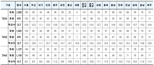 2022-2024년 3년간 학교전담경찰관 시·도별 현황(1인 담당 학교 수). 이광희 의원실 제공