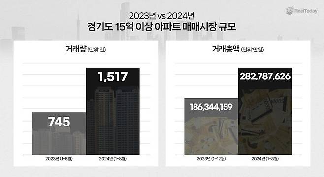 올해(1~8월) 경기도에서 거래된 15억원 이상 아파트의 총 거래금액은 2조8278억7626만원으로 나타났다.ⓒ리얼투데이