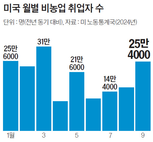 미국 월별 비농업 취업자 수