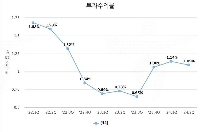 [출처 한국부동산원, 중대형 상가(3층이상 또는 연면적 330㎡ 초과) 기준]