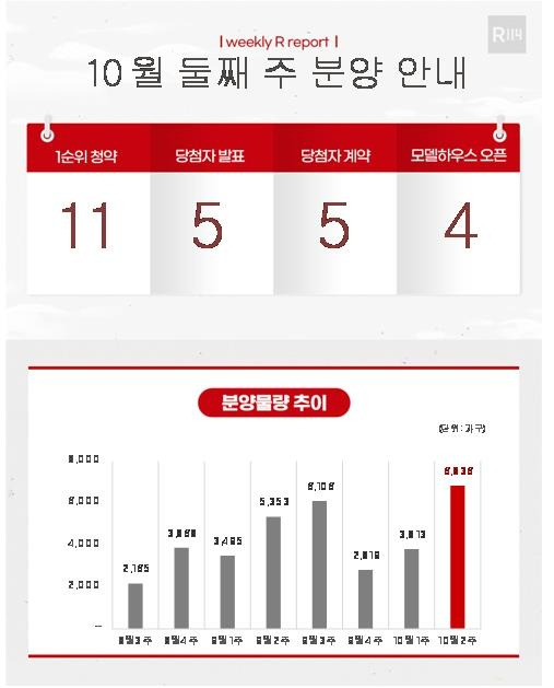 [부동산R114 제공. 재판매 및 DB 금지]