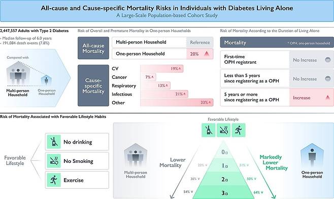 혼자 사는 당뇨병 환자의 사망 위험은 다른 사람과 함께 사는 당뇨병 환자에 견줘 20% 높은 것으로 집계됐다.[논문 발췌]