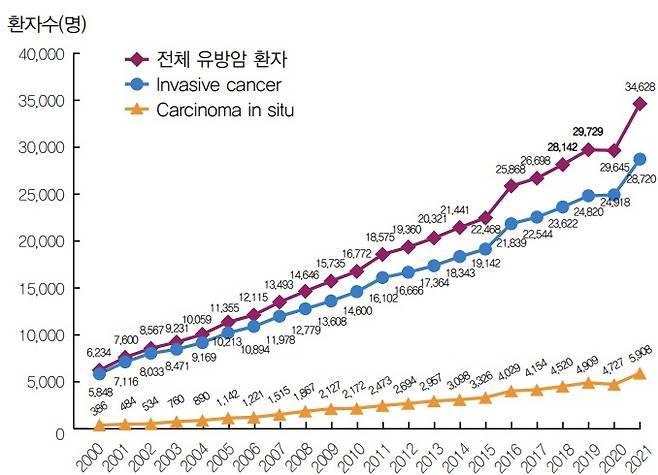 국내 여성 유방암의 연도별 발생 추이. (유방암학회 제공)