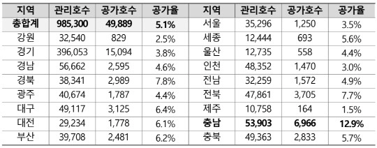 2024년 8월 기준 지역별 LH의 임대주택 공가 현황.(단위:호,% ) LH 제공.