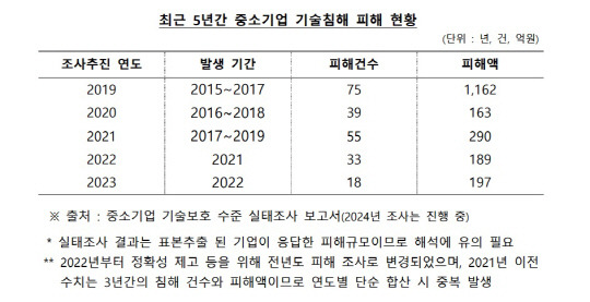 자료:윤준병 더불어민주당 의원실(중소벤처기업부 제출자료)