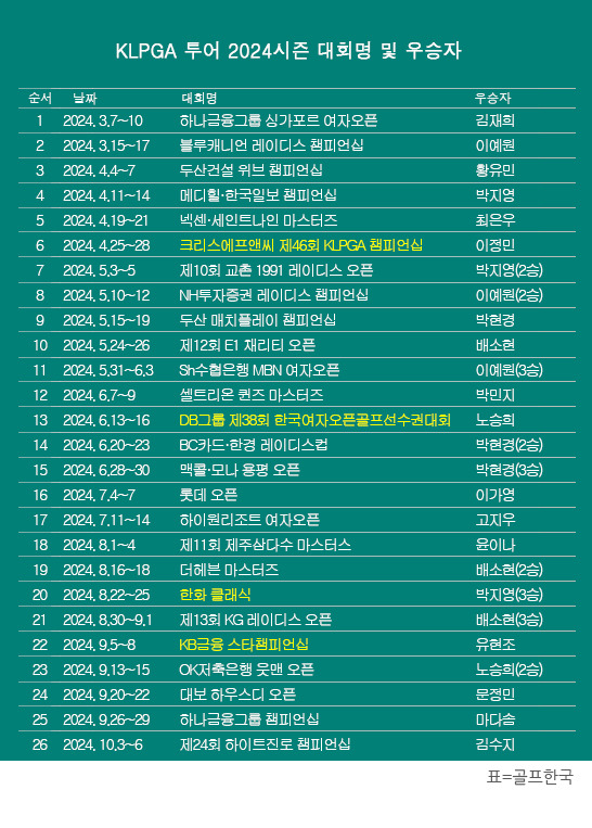 2024년 한국여자프로골프(KLPGA) 투어 2024시즌 우승자 명단. 메이저 대회 제24회 하이트진로 챔피언십에서 우승을 차지한 김수지 프로. 표=골프한국