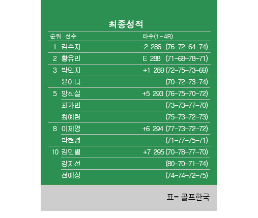 2024년 한국여자프로골프(KLPGA) 투어 메이저 제24회 하이트진로 챔피언십 최종순위. 김수지 우승, 황유민 2위, 박민지·윤이나 공동3위, 방신실 공동5위, 박현경 공동8위. 표=골프한국