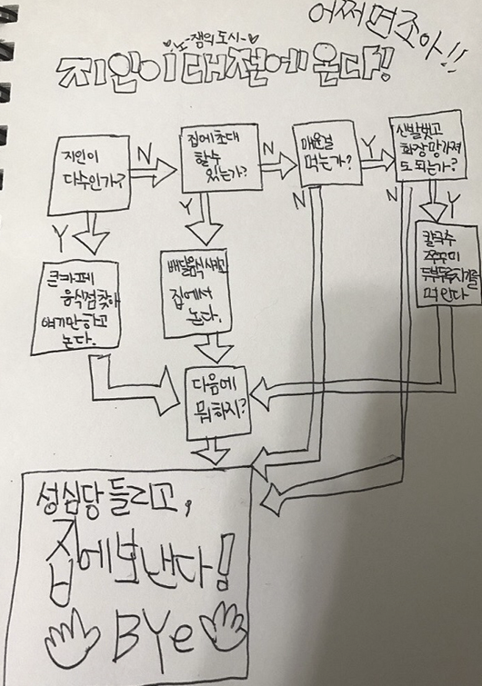 지인이 대전에 왔을 경우를 상정해 짠 알고리즘. 결국 지인과 지역 유명 빵집인 '성심당'에 들른다는 결론으로 끝나는 이 알고리즘은 대전이 '노잼도시'라는 인식을 확산하는 데 역할을 했다는 분석이다. 온라인 커뮤니티 캡처