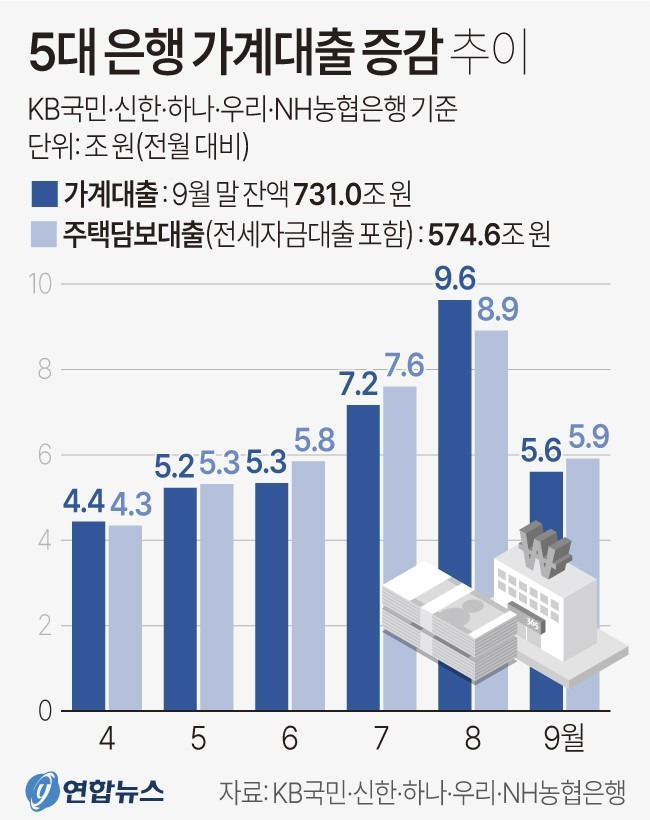 5대 은행 가계대출 증감 추이/사진=연합뉴스