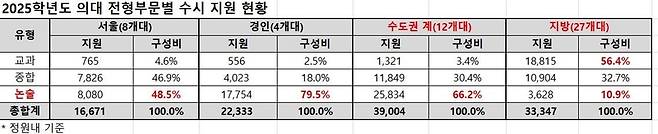 2025학년도 의대 전형 부문별 수시 지원 현황 / 사진=종로학원, 연합뉴스