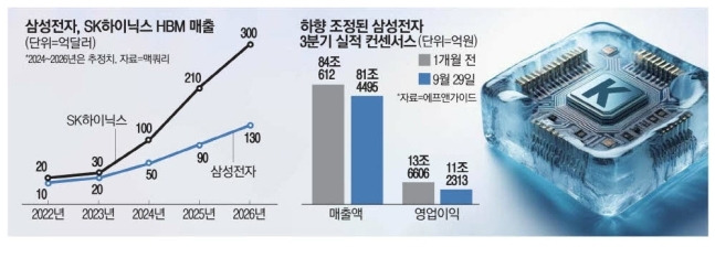 삼성전자 3분기 실적 컨센서스 하향 조정