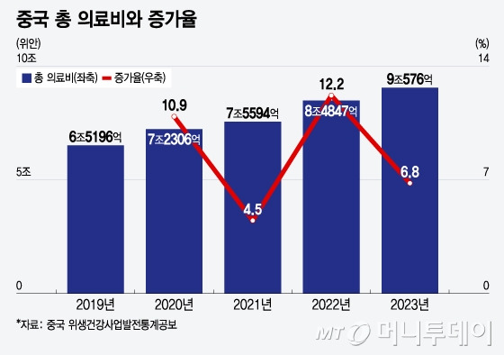 중국 총 의료비와 증가율/그래픽=윤선정