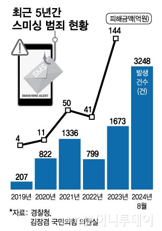 최근 5년간 스미싱 범죄 현황/그래픽=김현정