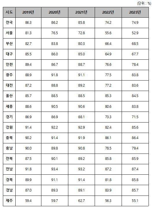 시도별 3일차 화장률 현황 [한지아 의원실 제공. 재판매 및 DB 금지]
