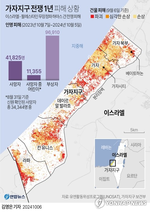 [그래픽] 가자지구 전쟁 1년 피해 상황 (서울=연합뉴스) 김영은 기자 = 0eun@yna.co.kr
    트위터 @yonhap_graphics  페이스북 tuney.kr/LeYN1