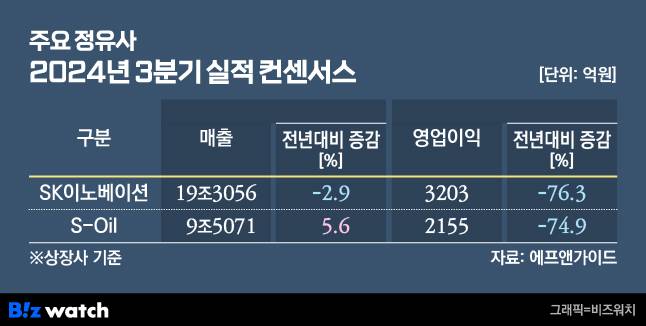 주요 정유사 2024년 3분기 실적 컨센서스./그래픽=비즈워치