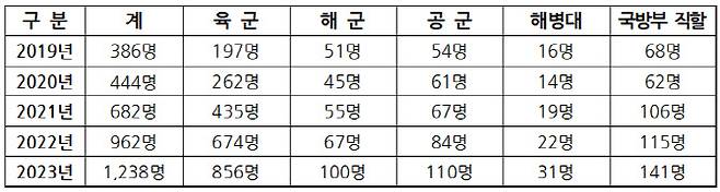 최근 5년 각군 7급, 8급, 9급 군무원 면직 인원 현황(출처=유용원 의원실)