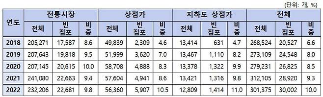 전통시장 및 상점가 빈 점포 현황. (자료=박지혜 의원실 및 중소벤처기업부)