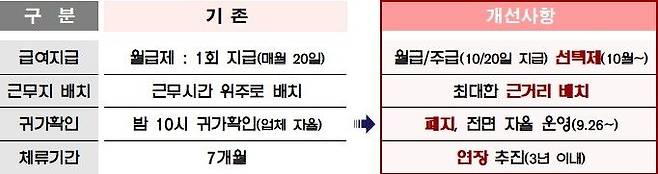 외국인 가사관리사 시범사업 개선안 주요 내용ⓒ서울시 제공