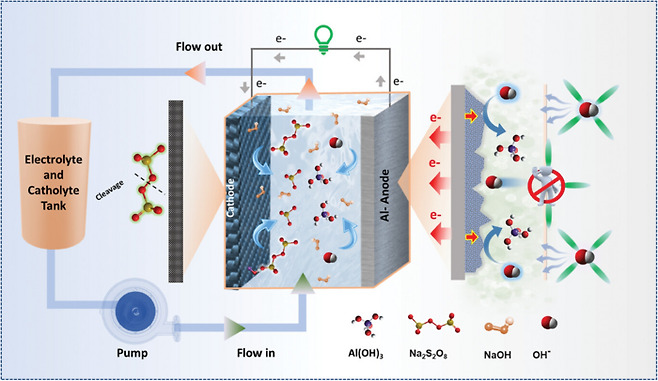 알루미늄 전기화학 에너지 시스템(Al-EES) 개략도. 김상재 교수