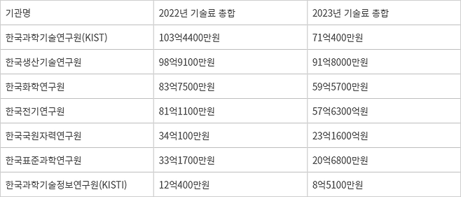 주요 정부 출연연의 기술료 수입 현황 비교 - <출처: 이정헌 민주당 의원실>