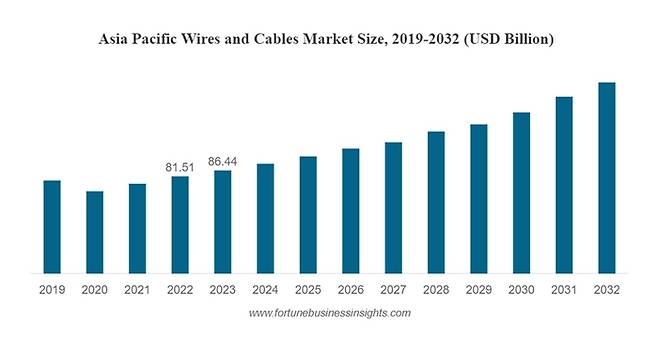 2019년부터 2032년까지 아시아태평양 와이어 및 케이블 시장 규모 (단위: 10억달러) - (자료=포춘비즈니스인사이트)