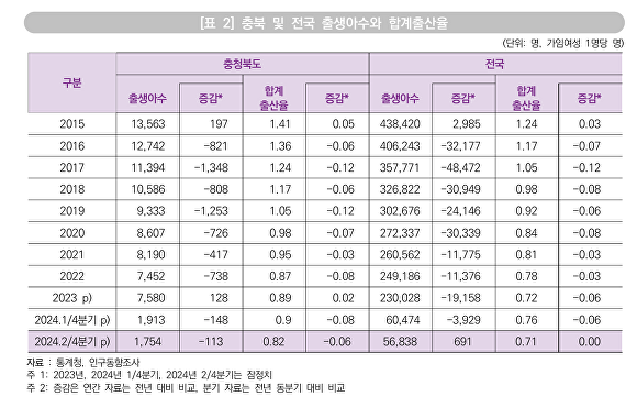 충북·전국 출생아수와 합계출산율 표. [사진=충북여성재단]