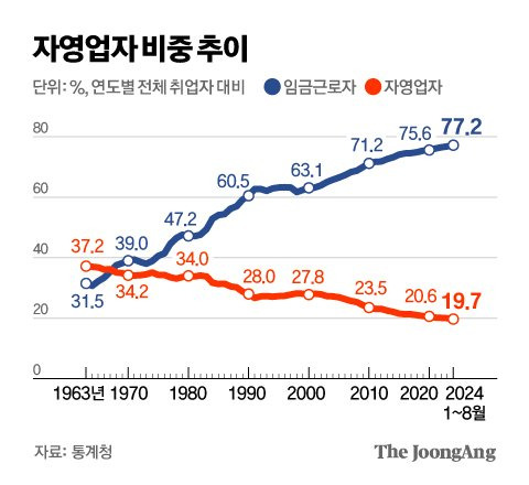 9월 30일 통계청에 따르면 올해 자영업자는 563만6000명으로 취업자(2854만4000명)의 19.7% 수준이며, 20% 아래로 떨어진 것은 1963년 관련통계 이후 처음이다. 김영옥 기자