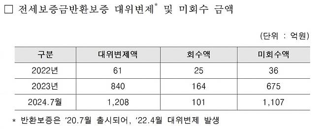 주택금융공사 전세보증금 반환보증 대위변제 금액 /자료=주택금융공사·김재섭 국민의힘 의원