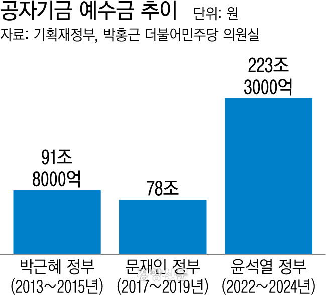 공자기금 예수금 추이