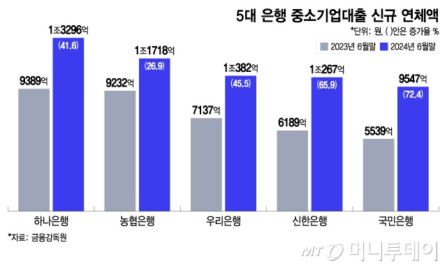 5대 은행 중소기업대출 신규 연체액/그래픽=이지혜