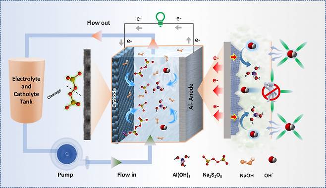 알루미늄 전기화학 에너지 시스템(Al-EES)의 개략도.[제주대학교 제공]