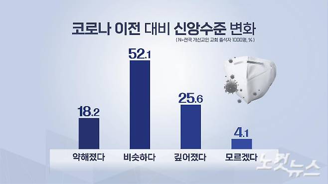 코로나 이전 대비 신앙수준 변화. 그래픽 박미진