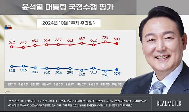 윤석열 대통령 국정수행 평가 ⓒ 리얼미터