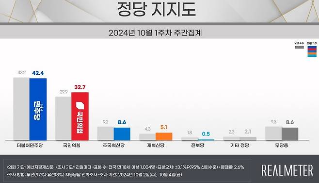 정당 지지도 [리얼미터 제공]