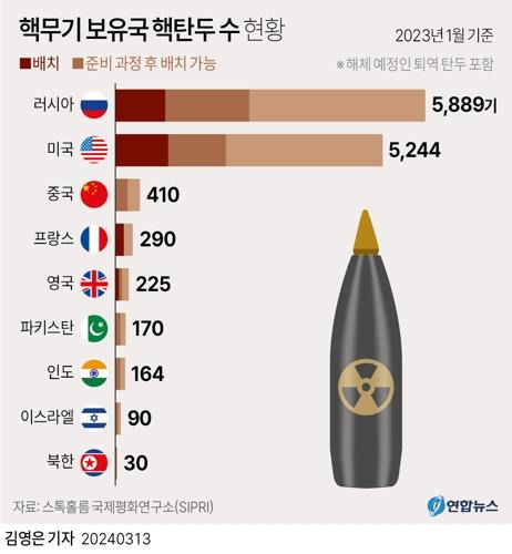 [그래픽] 핵무기 보유국 핵탄두 수 현황 자료