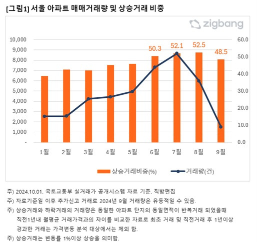 서울 아파트 매매거래량 및 상승거래 비중 /자료=직방