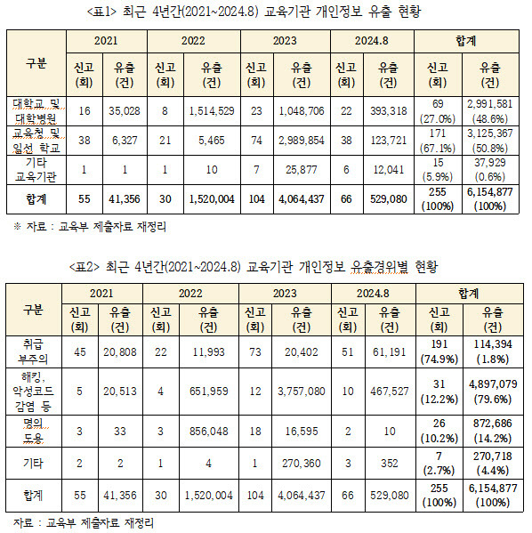 최근 4년간(2021~2024.8) 교육기관 개인정보 유출 현황 및 교육기관 개인정보 유출경위별 현황. (자료 제공=진선미 의원실)