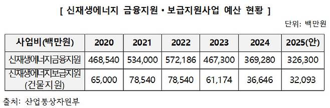 산업통상자원부 신·재생에너지 금융ㆍ보급지원사업 예산 현황. (표=산업부·박지혜 의원실)