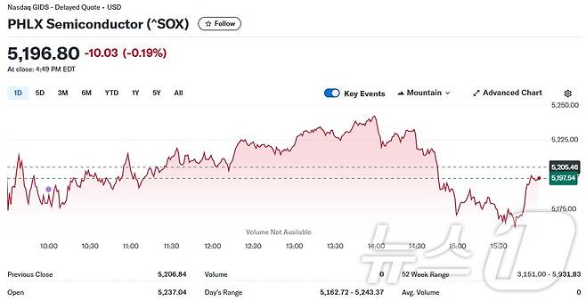 필라델피아반도체지수 일일 추이 - 야후 파이낸스 갈무리