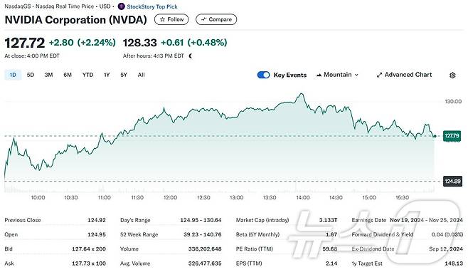 엔비디아 일일 주가추이 - 야후 파이낸스 갈무리