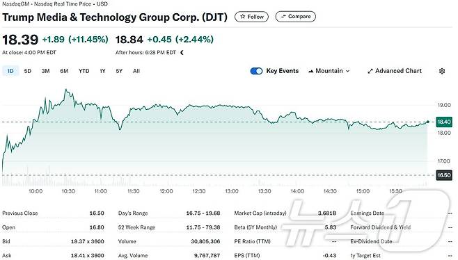 트럼프 미디어 일일 주가추이 - 야후 파이낸스 갈무리